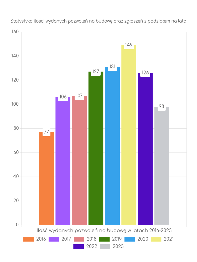 Zestawienie statystyk pozwoleń na budowę w gminie Pleśna